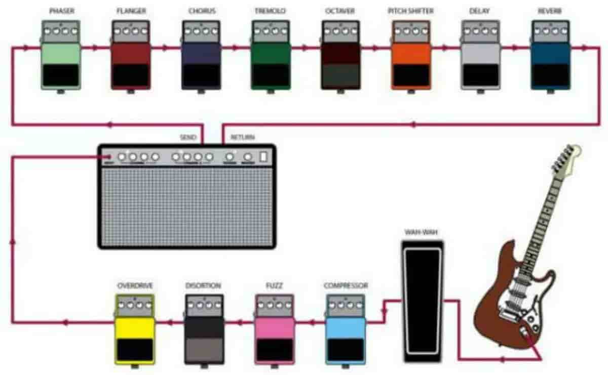 Guitar pedals order chain how to organize them according to the effects